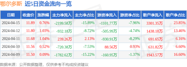 九游会体育鄂尔多斯(600295)报收于11.89元-九游下载中心_九游游戏中心官网