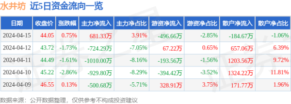 九玩游戏中心官网水井坊(600779)报收于44.05元-九游下载中心_九游游戏中心官网