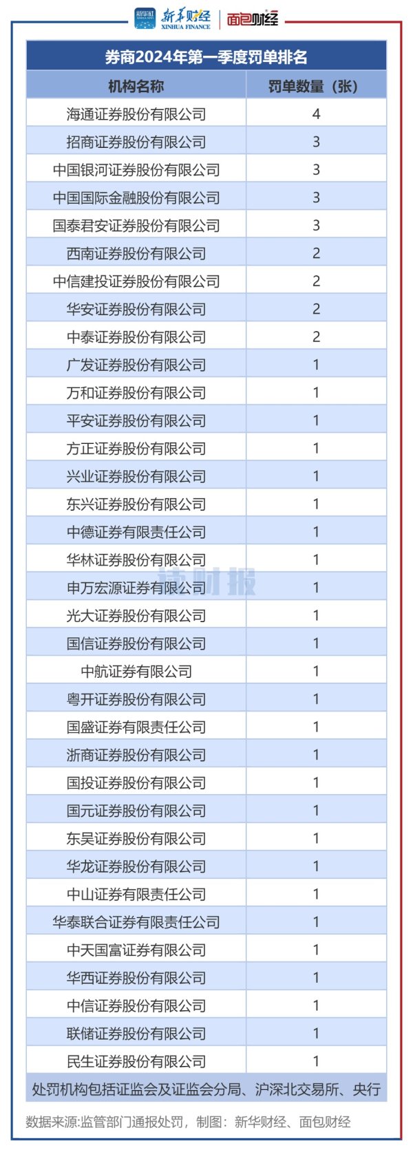 九游会体育共有35家券商收到金融监管部门出具的罚单-九游下载中心_九游游戏中心官网