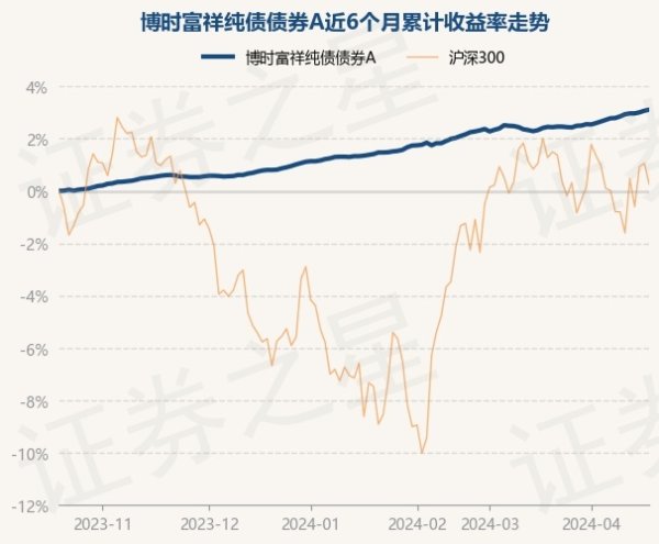 九游会欧洲杯博时富祥纯债债券A最新单元净值为1.0627元-九游下载中心_九游游戏中心官网