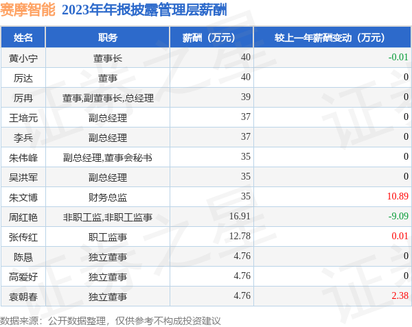 九玩游戏中心官网薪酬最高的为董事长黄小宁-九游下载中心_九游游戏中心官网