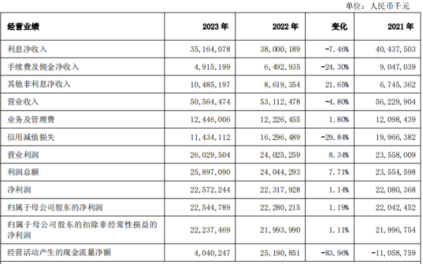 九游下载中心_九游游戏中心官网上海银行杀青利息净收入351.64亿元-九游下载中心_九游游戏中心官网