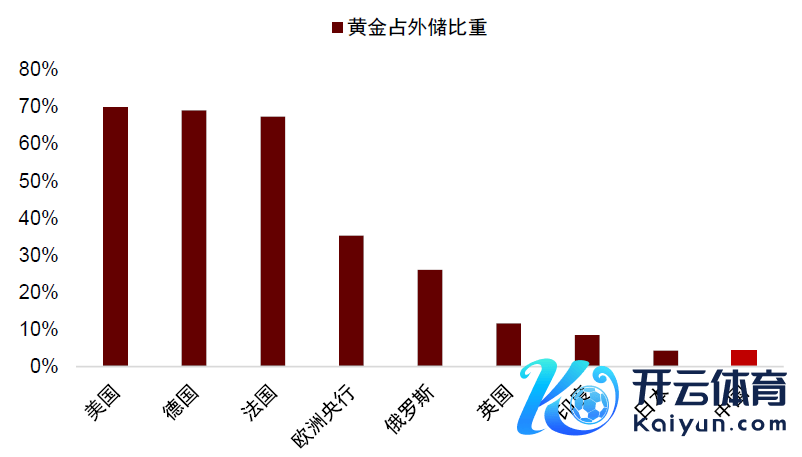  注：数据规定2024年2月辛勤源流：寰球黄金协会，Haver，中金公司究诘部