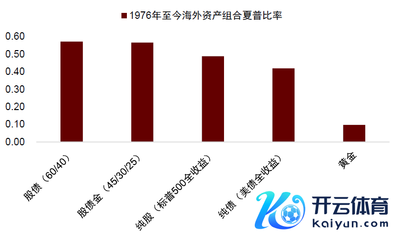  注：数据区间为1976年于今；夏普比率野心用收益率为3月期好意思债利率辛勤源流：Wind，Bloomberg，中金公司究诘部