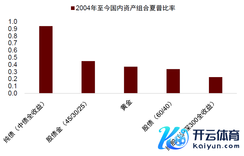 注：数据区间为2004年于今；夏普比率野心用收益率为3月期国债利率辛勤源流：Wind，中金公司究诘部