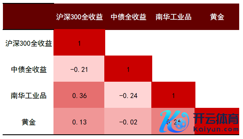  注：数据区间为2004年于今辛勤源流：Wind，中金公司究诘部