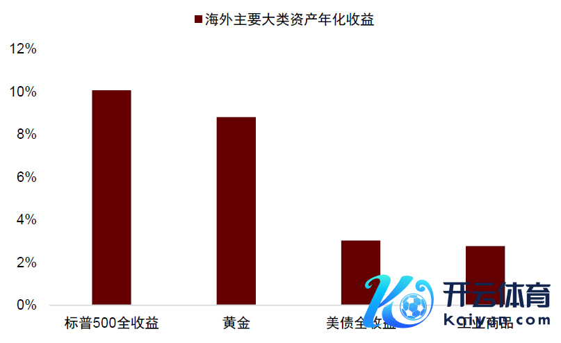 注：数据区间为2004年于今辛勤源流：Wind，Bloomberg，中金公司究诘部