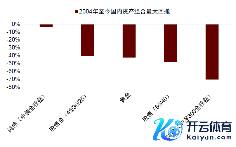  注：数据区间为2004年于今辛勤源流：Wind，中金公司究诘部