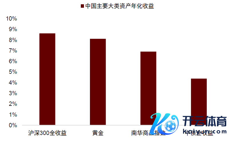 注：数据区间为2004年于今辛勤源流：Wind，中金公司究诘部