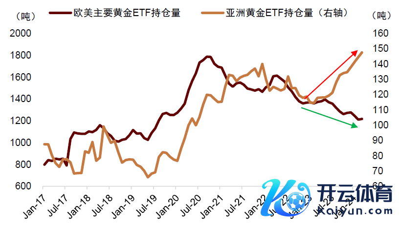 辛勤源流：Wind，寰球黄金协会，中金公司究诘部