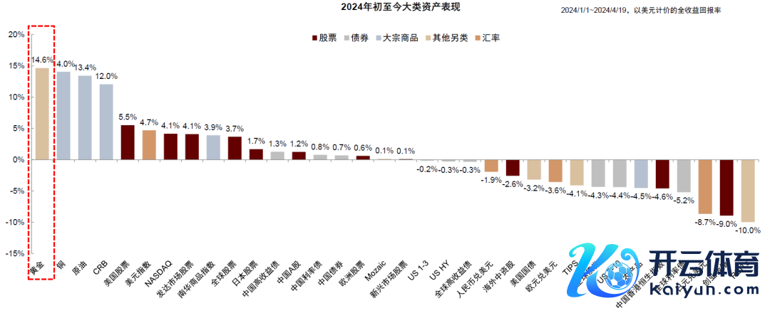  辛勤源流：Bloomberg，Wind，中金公司究诘部