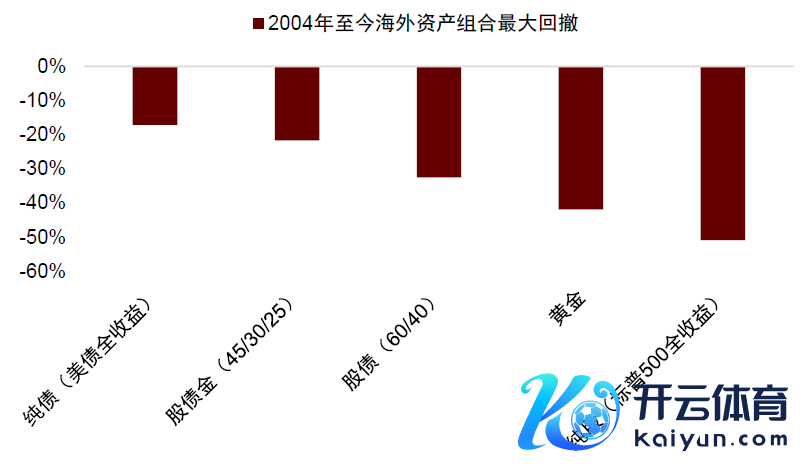  注：数据区间为2004年于今辛勤源流：Wind，Bloomberg，中金公司究诘部