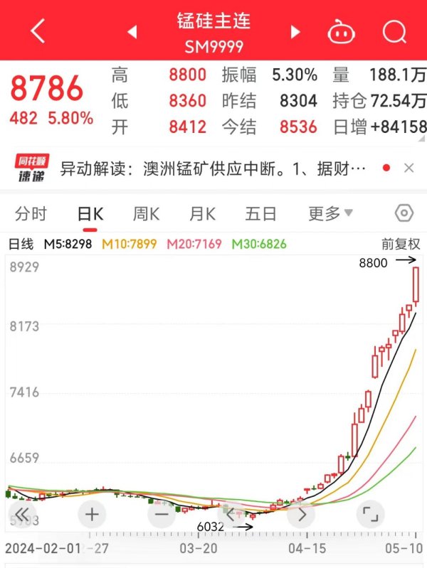 九游下载中心_九游游戏中心官网4月初迄今锰硅主连涨超44%）5月10日-九游下载中心_九游游戏中心官网