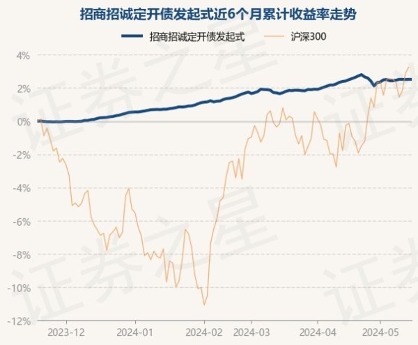 九游会体育招商招诚定开债发起式最新单元净值为1.0459元-九游下载中心_九游游戏中心官网