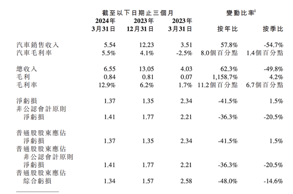 九游下载中心_九游游戏中心官网小鹏汽车与大家汽车的和谐正初见奏效-九游下载中心_九游游戏中心官网