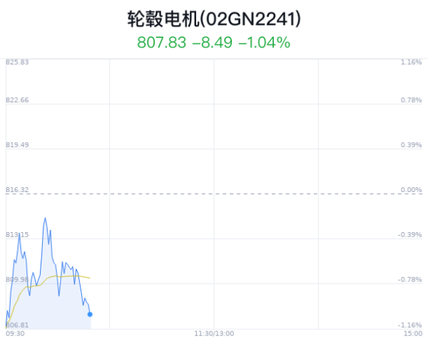 九游会体育轮毂电机见地主力净流入为-143.18万-九游下载中心_九游游戏中心官网