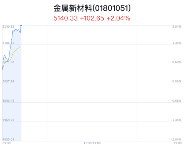 九玩游戏中心官网中洲特材、悦安新材等3只股涨幅超越5%-九游下载中心_九游游戏中心官网