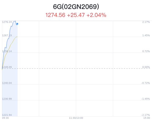 九玩游戏中心官网6G见解主力净流入为1.95亿-九游下载中心_九游游戏中心官网