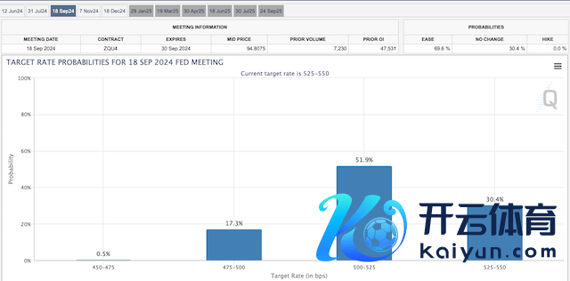 好意思联储9月降息概率（图源：芝商所官网）