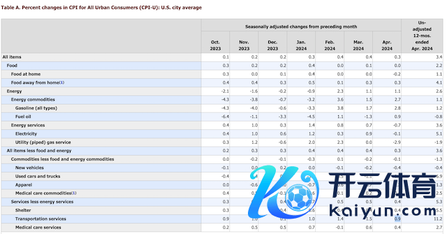好意思国4月奢华者物价指数（CPI）具体分项（图源：好意思国劳工部官网）