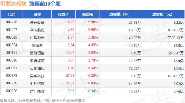 九游会欧洲杯当日可燃冰板块主力资金净流出2.7亿元-九游下载中心_九游游戏中心官网