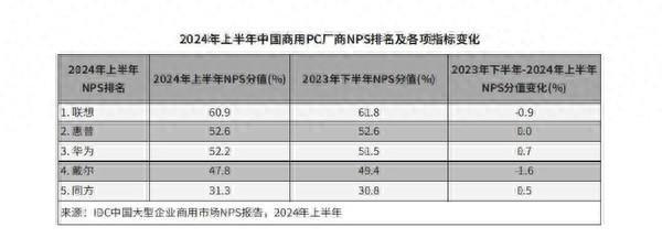 九游会体育华为擎云平板则取得了NPS名顺序二的好收成-九游下载中心_九游游戏中心官网