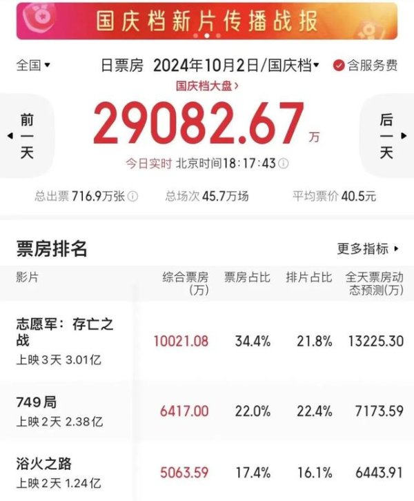 九游下载中心_九游游戏中心官网3天破3亿元！这部电影看哭了许多不雅众-九游下载中心_九游游戏中心官网