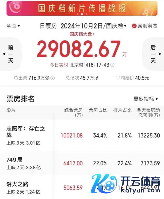 3天破3亿元！这部电影看哭了许多不雅众