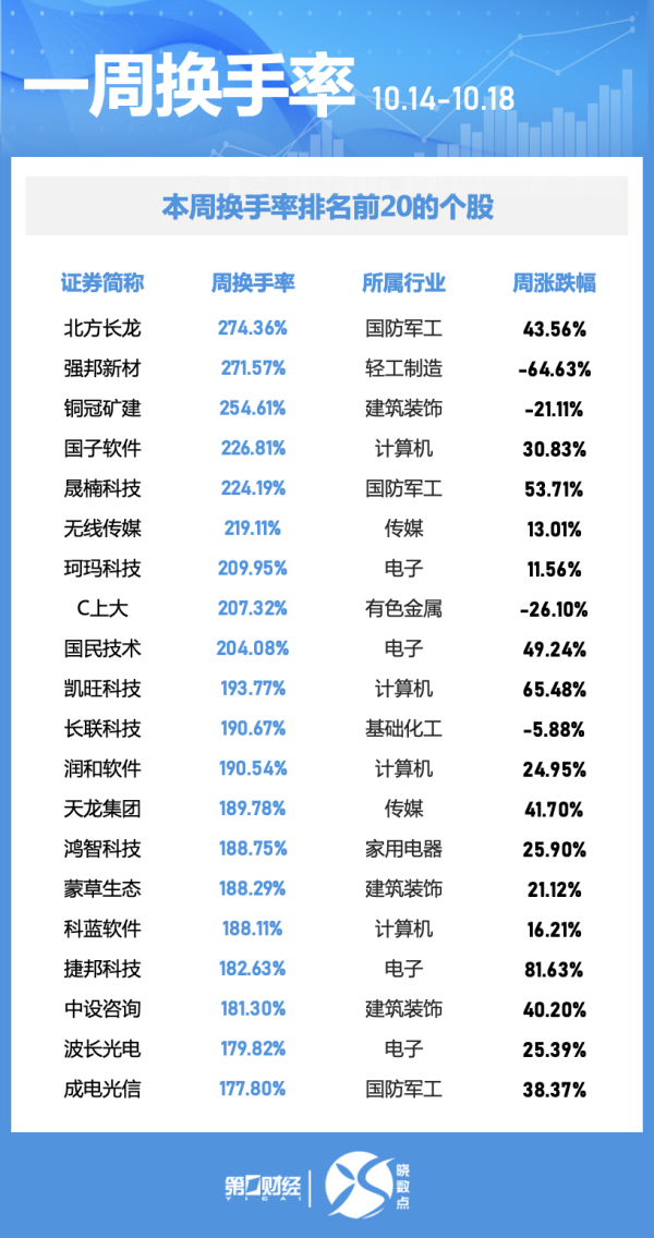 九游会体育本周换手率100%以上的个股中-九游下载中心_九游